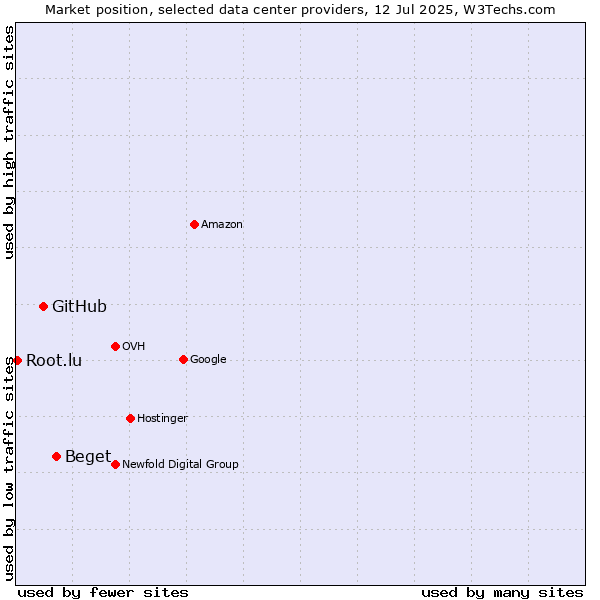 Market position of Beget vs. GitHub vs. Root.lu