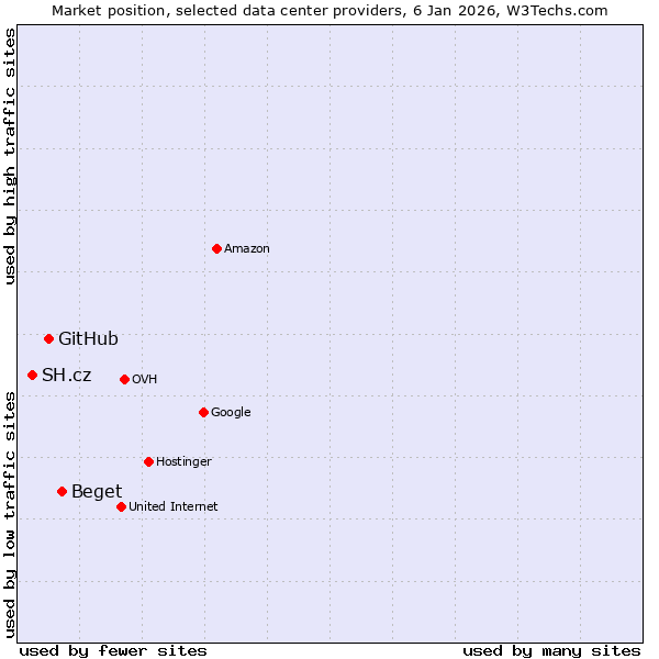Market position of Beget vs. GitHub vs. SH.cz