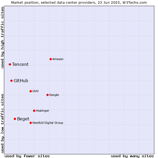 Market position of Beget vs. GitHub vs. Tencent