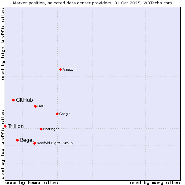Market position of Beget vs. GitHub vs. Trillion