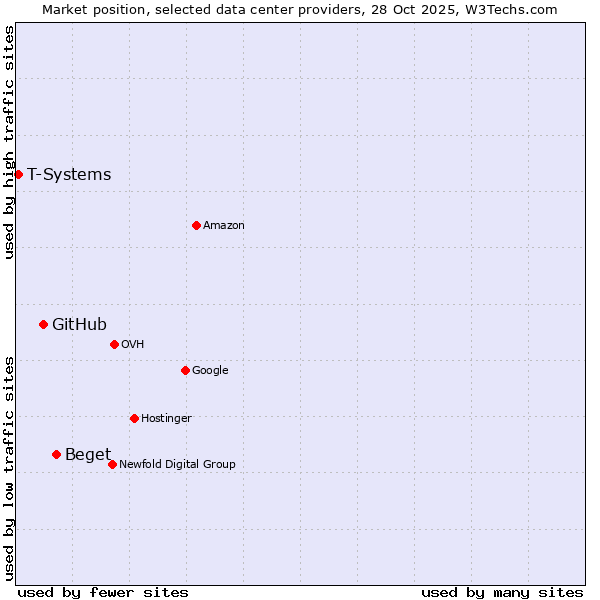 Market position of Beget vs. GitHub vs. T-Systems