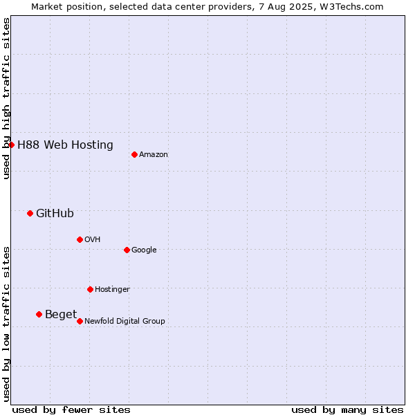 Market position of Beget vs. GitHub vs. H88 Web Hosting