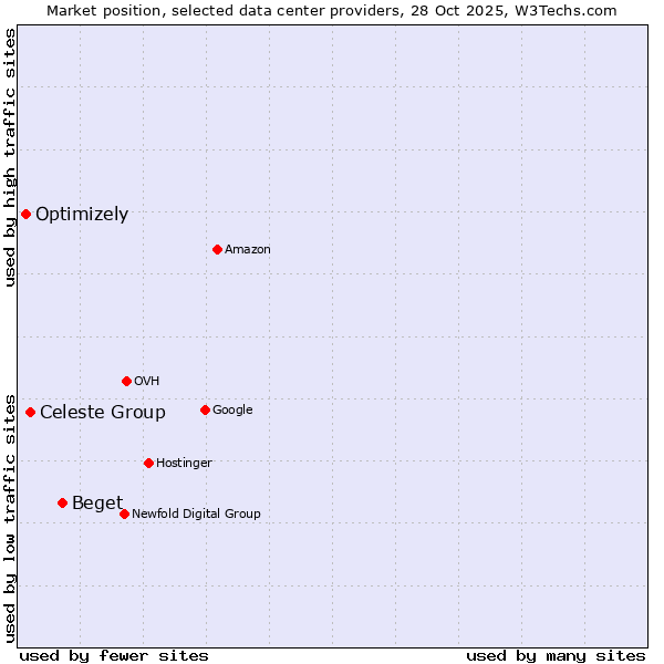 Market position of Beget vs. Celeste Group vs. Optimizely