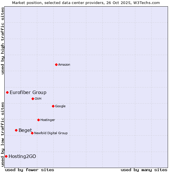 Market position of Beget vs. Eurofiber Group vs. Hosting2GO
