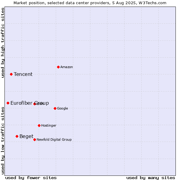 Market position of Beget vs. Tencent vs. Eurofiber Group