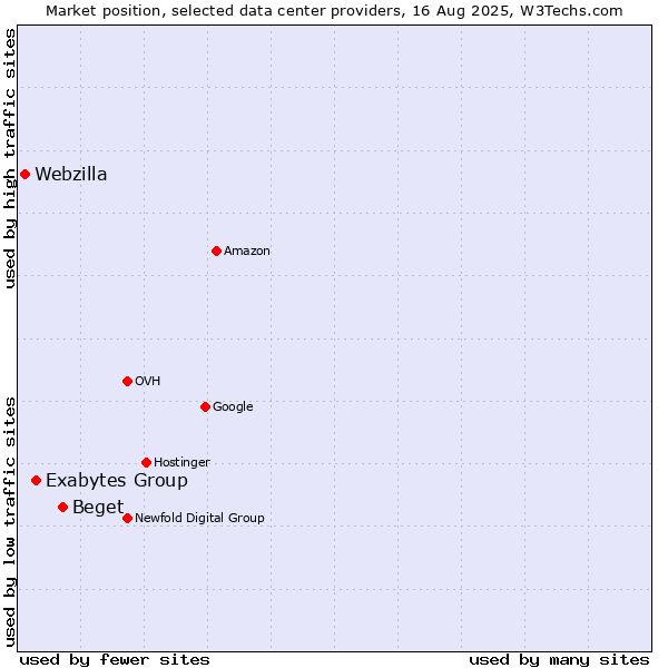 Market position of Beget vs. Exabytes Group vs. Webzilla