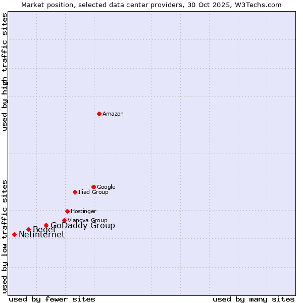 Market position of GoDaddy Group vs. Beget vs. Netinternet