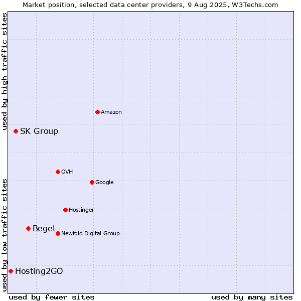 Market position of Beget vs. SK Group vs. Hosting2GO