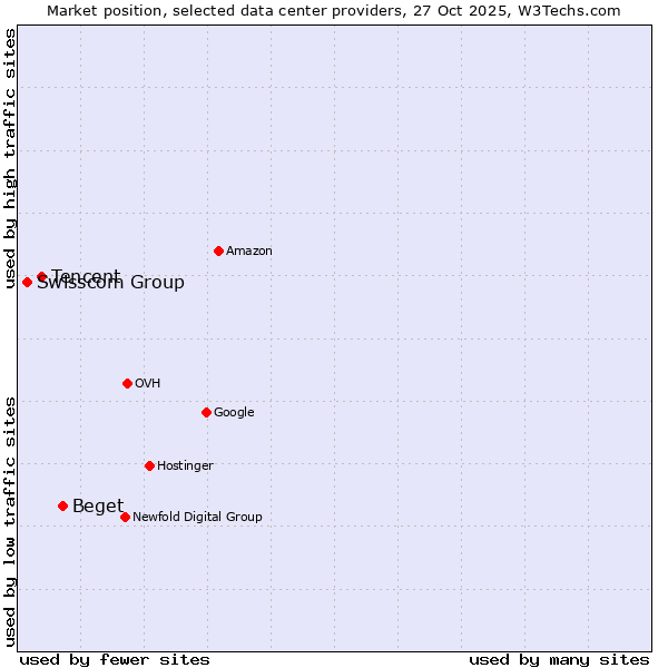 Market position of Beget vs. Tencent vs. Swisscom Group