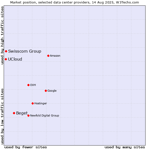 Market position of Beget vs. Swisscom Group vs. UCloud