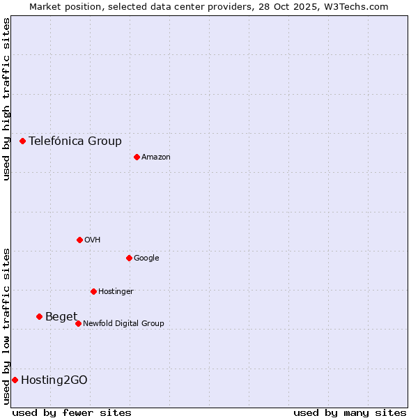 Market position of Beget vs. Telefónica Group vs. Hosting2GO