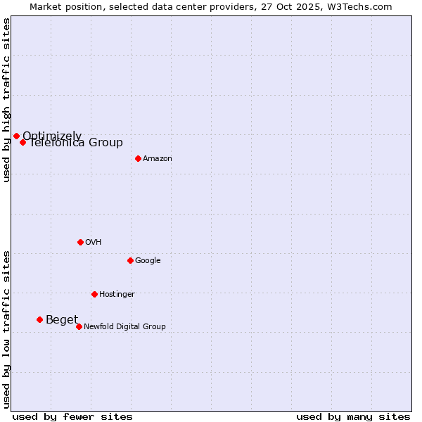 Market position of Beget vs. Telefónica Group vs. Optimizely
