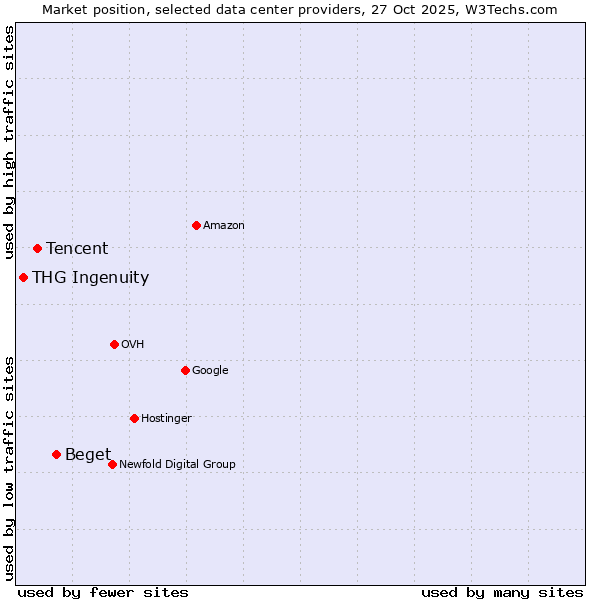 Market position of Beget vs. Tencent vs. THG Ingenuity