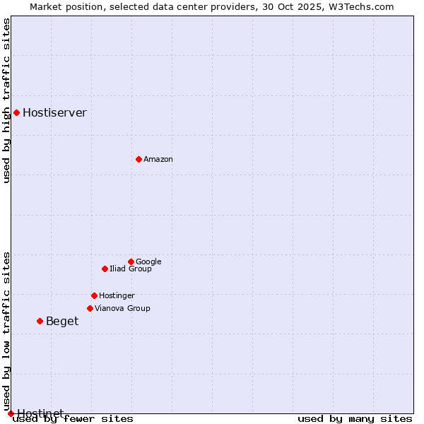Market position of Beget vs. Hostiserver vs. Hostinet