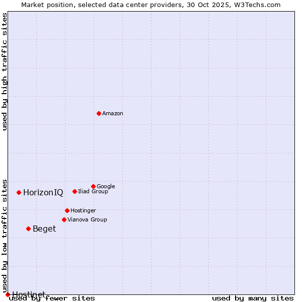 Market position of Beget vs. HorizonIQ vs. Hostinet
