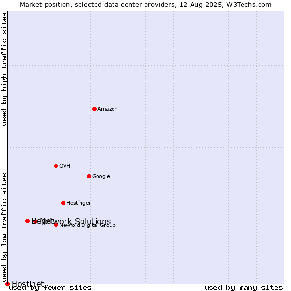 Market position of Network Solutions vs. Beget vs. Hostinet