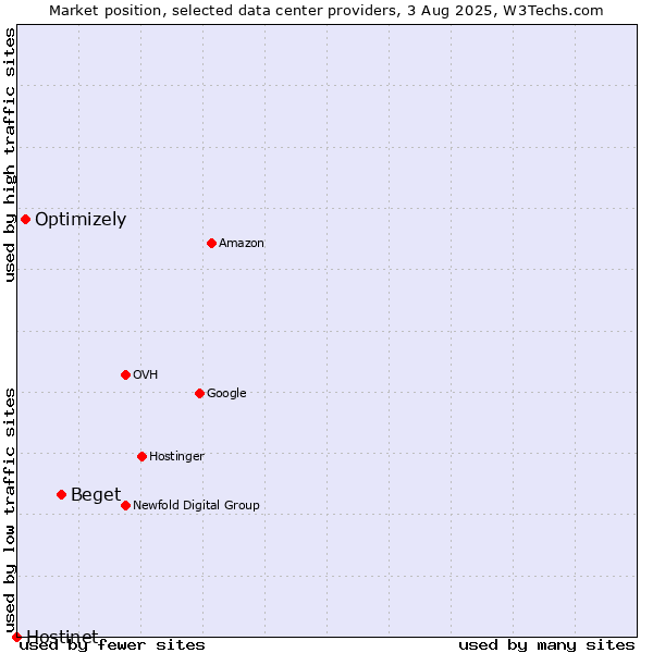 Market position of Beget vs. Optimizely vs. Hostinet