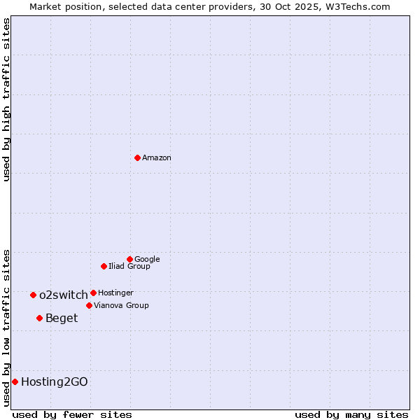 Market position of Beget vs. o2switch vs. Hosting2GO