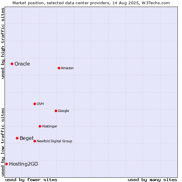 Market position of Beget vs. Oracle vs. Hosting2GO