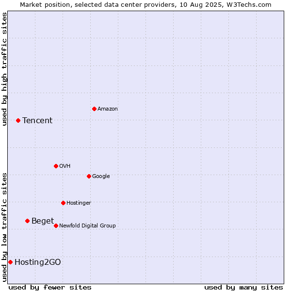 Market position of Beget vs. Tencent vs. Hosting2GO