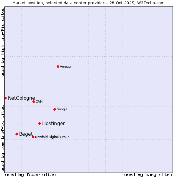 Market position of Hostinger vs. Beget vs. NetCologne