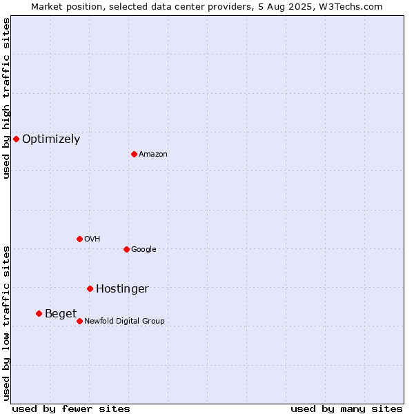 Market position of Hostinger vs. Beget vs. Optimizely