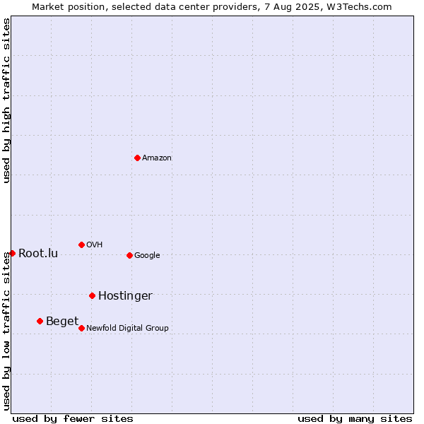 Market position of Hostinger vs. Beget vs. Root.lu