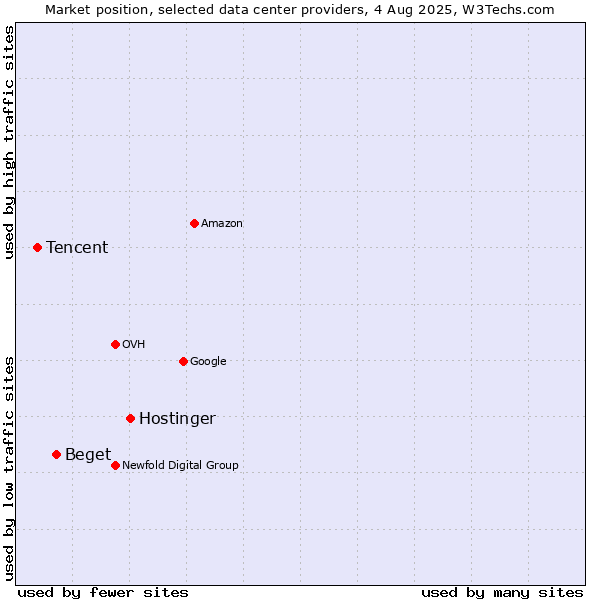 Market position of Hostinger vs. Beget vs. Tencent