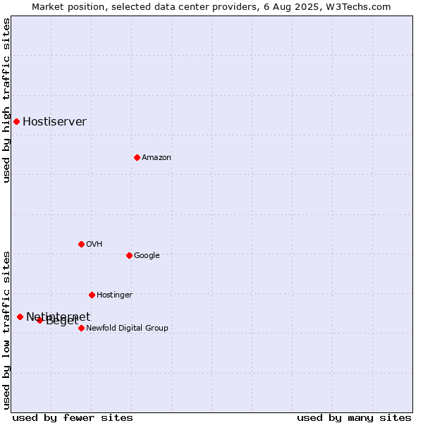 Market position of Beget vs. Netinternet vs. Hostiserver