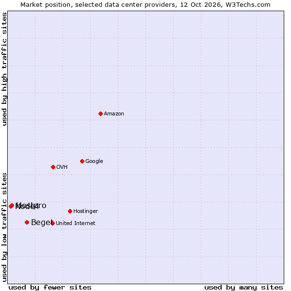 Market position of Beget vs. Hostpro vs. Node4