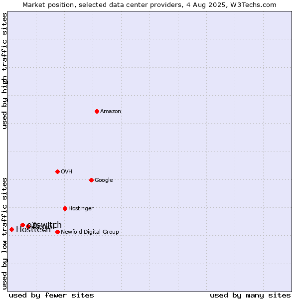 Market position of Beget vs. o2switch vs. Hosttech