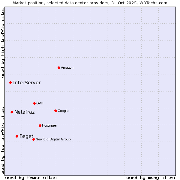 Market position of Beget vs. Netafraz vs. InterServer