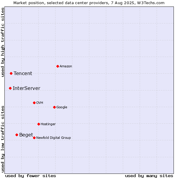 Market position of Beget vs. Tencent vs. InterServer