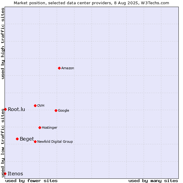 Market position of Beget vs. Root.lu vs. Itenos