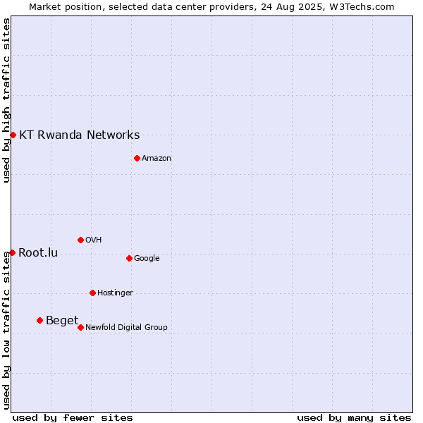 Market position of Beget vs. KT Rwanda Networks vs. Root.lu