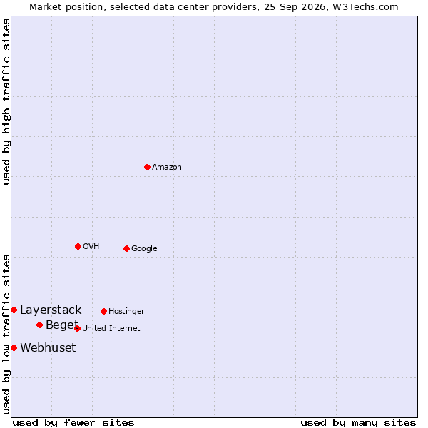 Market position of Beget vs. Layerstack vs. Webhuset