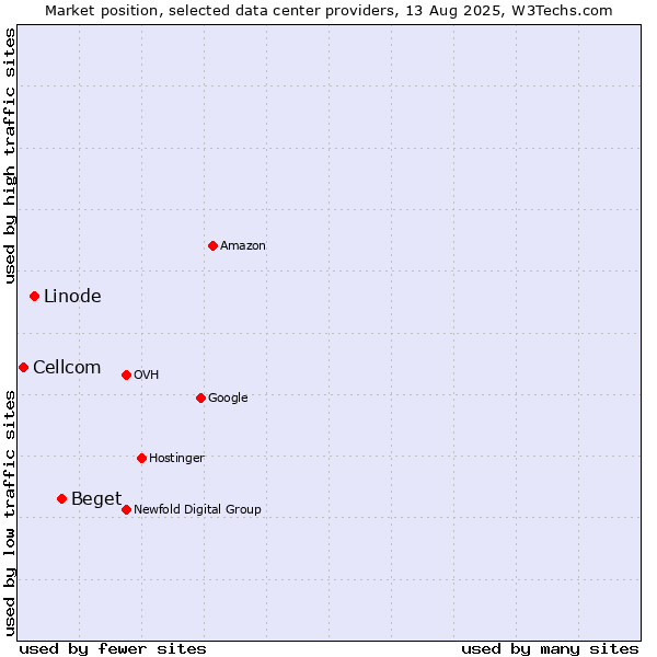 Market position of Beget vs. Linode vs. Cellcom