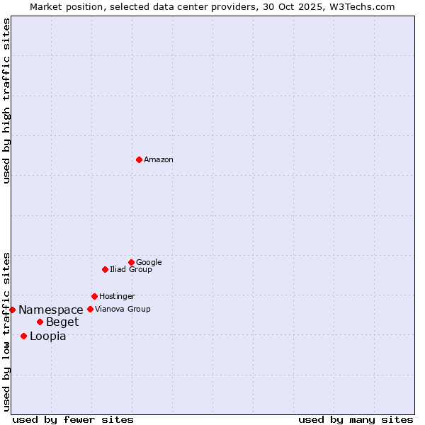 Market position of Beget vs. Loopia vs. Namespace
