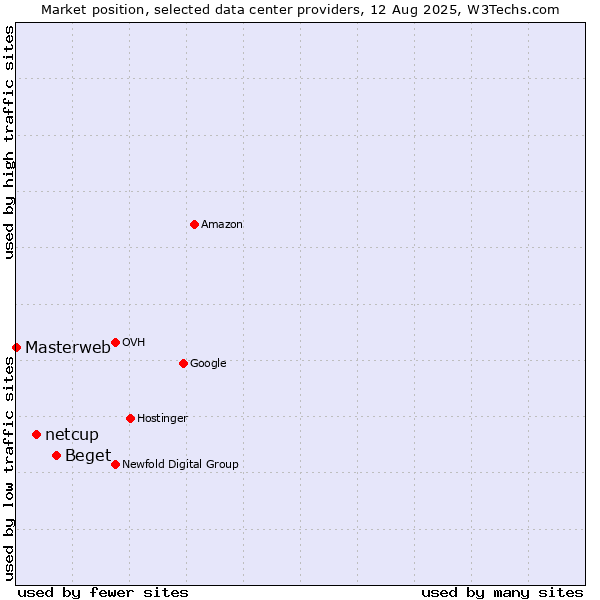 Market position of Beget vs. netcup vs. Masterweb
