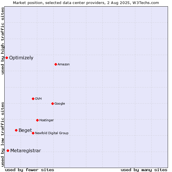 Market position of Beget vs. Metaregistrar vs. Optimizely