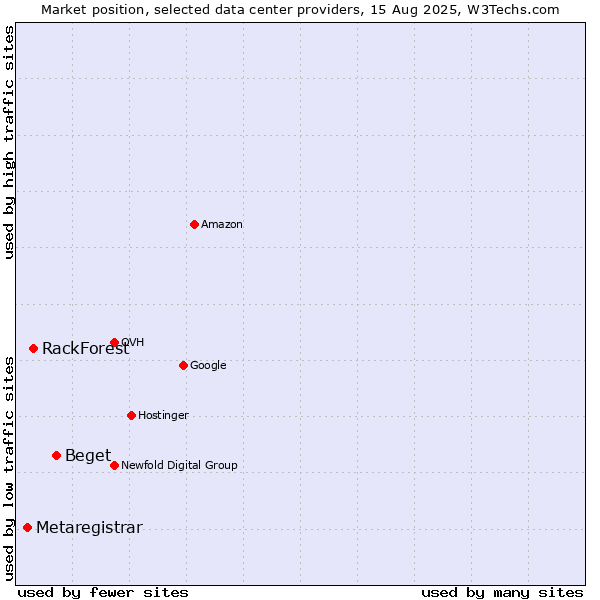 Market position of Beget vs. RackForest vs. Metaregistrar