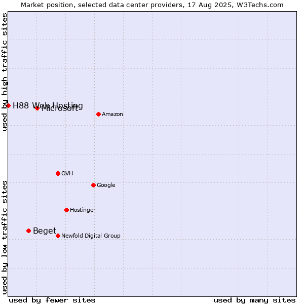 Market position of Microsoft vs. Beget vs. H88 Web Hosting