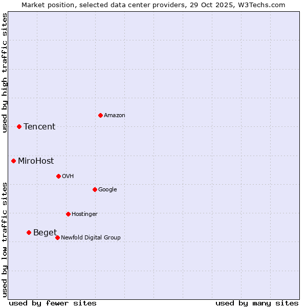 Market position of Beget vs. Tencent vs. MiroHost