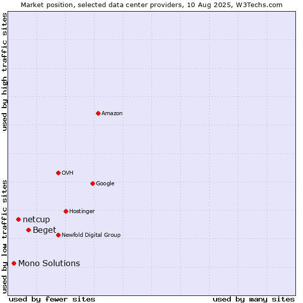 Market position of Beget vs. netcup vs. Mono Solutions