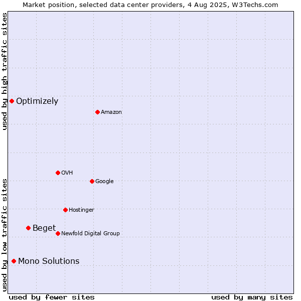 Market position of Beget vs. Mono Solutions vs. Optimizely