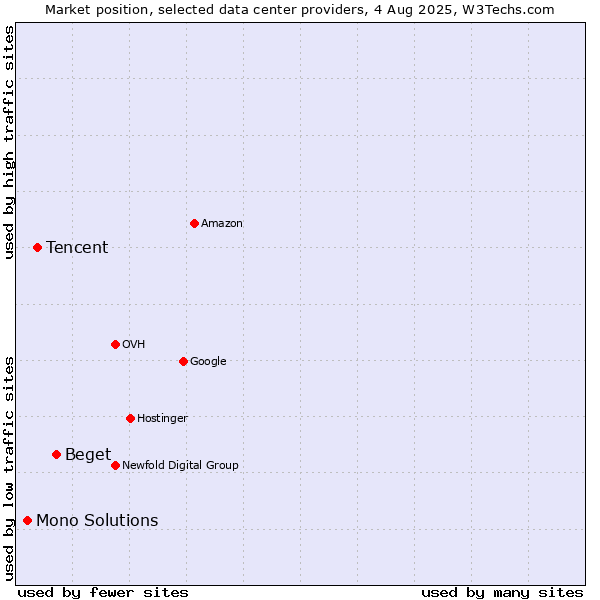 Market position of Beget vs. Tencent vs. Mono Solutions