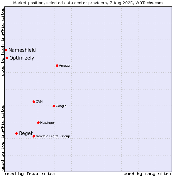 Market position of Beget vs. Optimizely vs. Nameshield