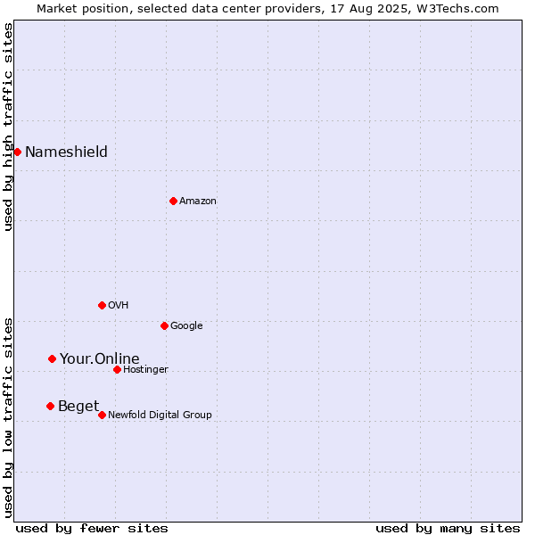 Market position of Your.Online vs. Beget vs. Nameshield