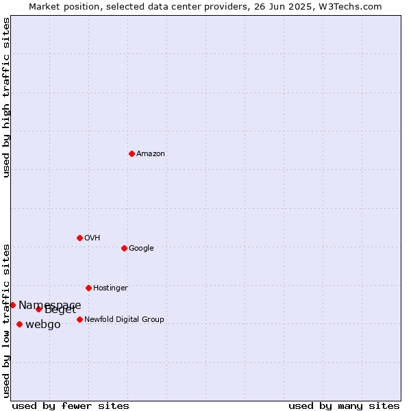 Market position of Beget vs. webgo vs. Namespace