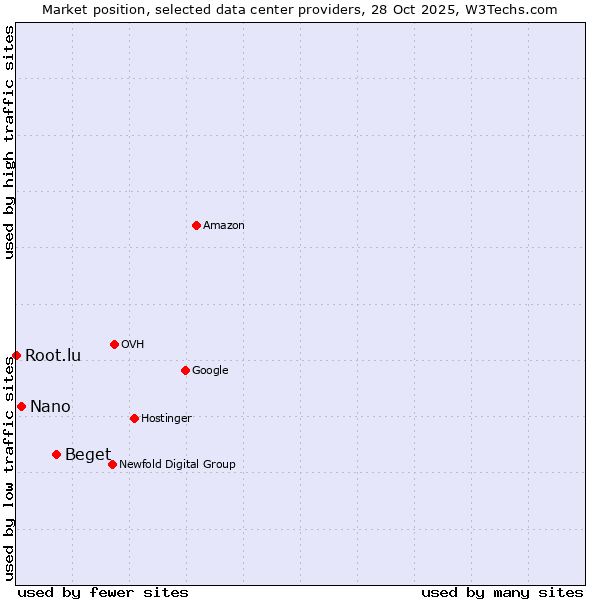 Market position of Beget vs. Nano vs. Root.lu